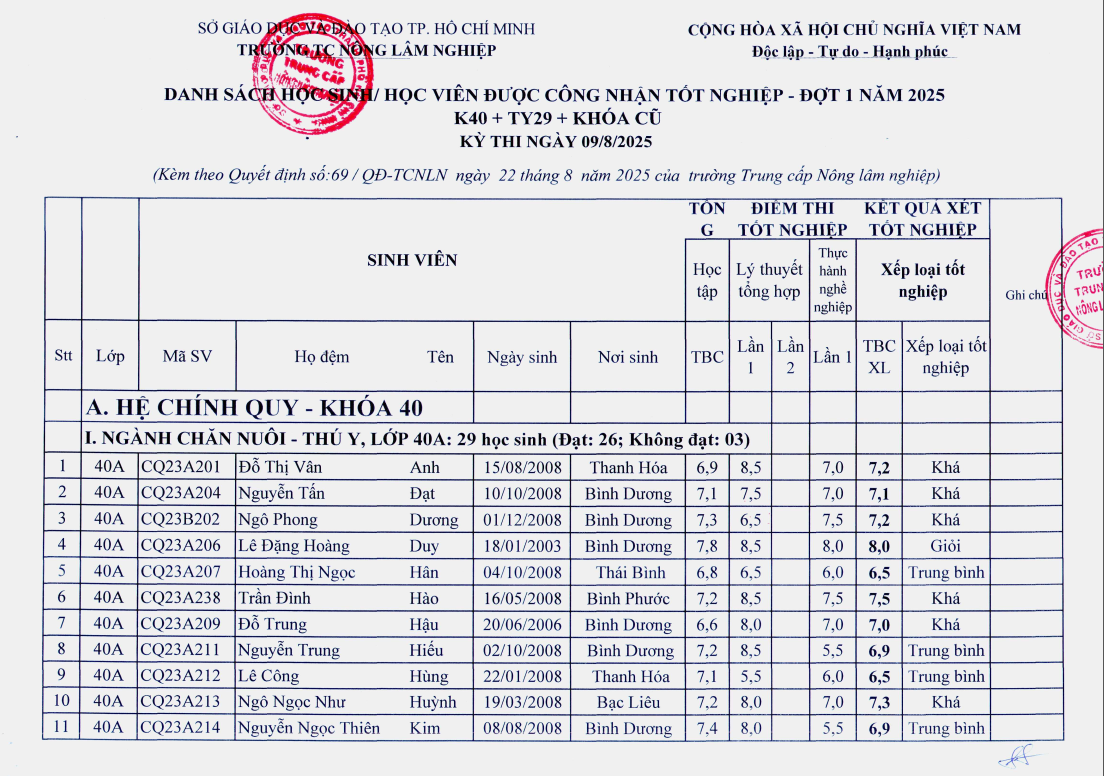 Danh sách 120 học sinh, học viên được công nhận tốt nghiệp đợt 1 năm 2025